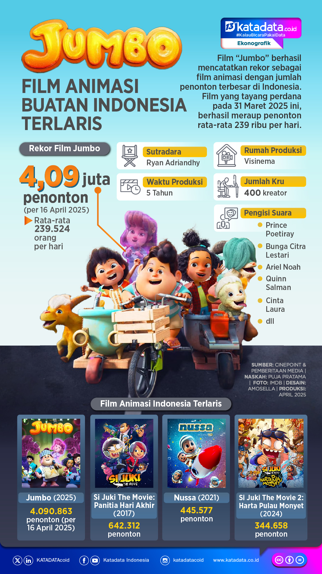 Jumbo: Indonesian Animation Conquers Korea