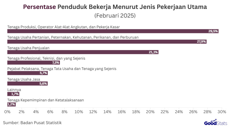 Main Types of Employment in Indonesia as of August 2025
