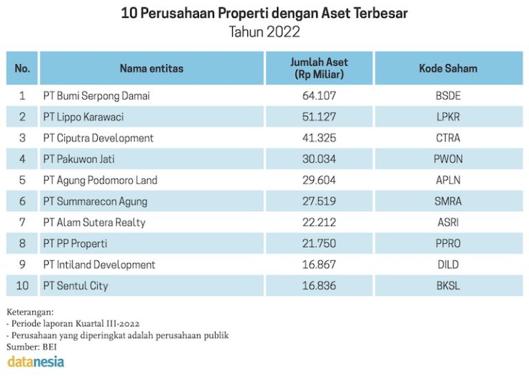 Indonesian Property Sector: Largest Asset Companies in 2025