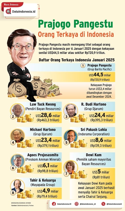 Latest List of Indonesia's Richest February 2026: Prajogo is No.1