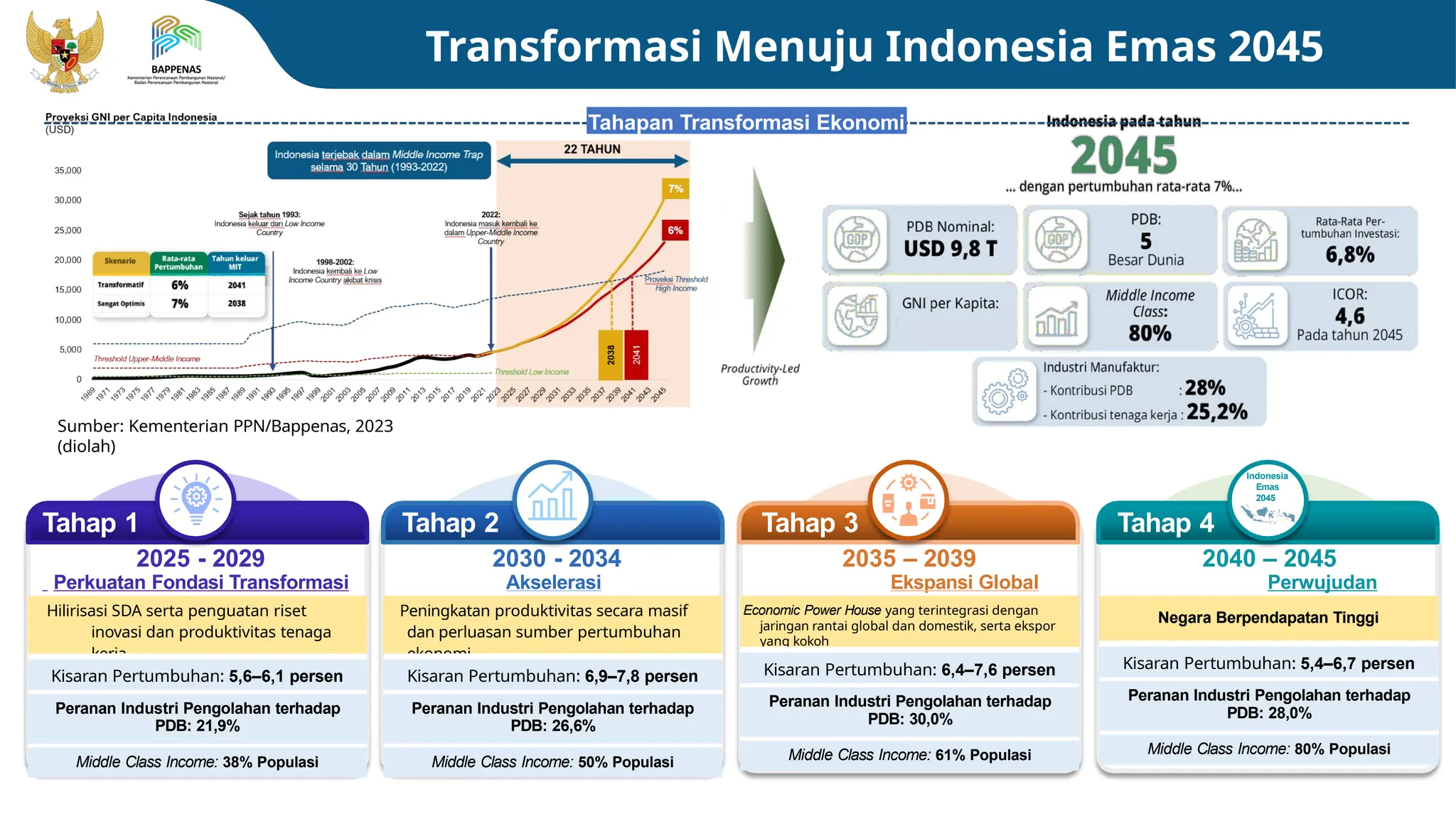 Synergy of Research and Industry Towards Indonesia Golden 2045