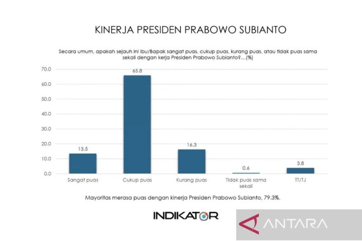 Public Satisfaction with President Prabowo's Performance Reaches 79.9%