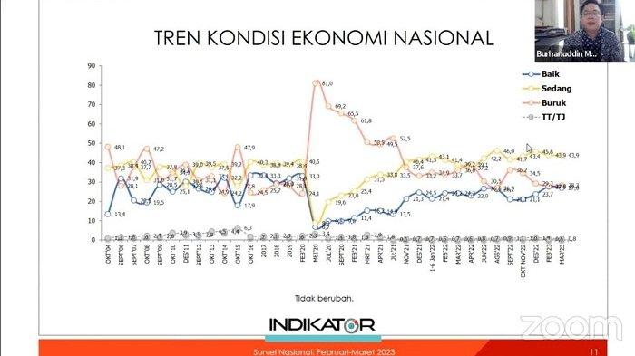 Optimism in Economy and Politics: Results of New Survey in Indonesia