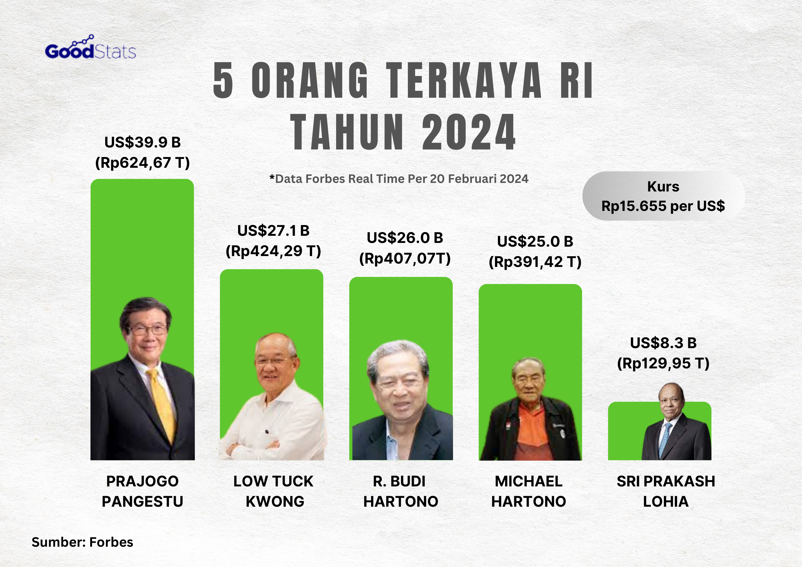 5 Richest People in Indonesia in 2026