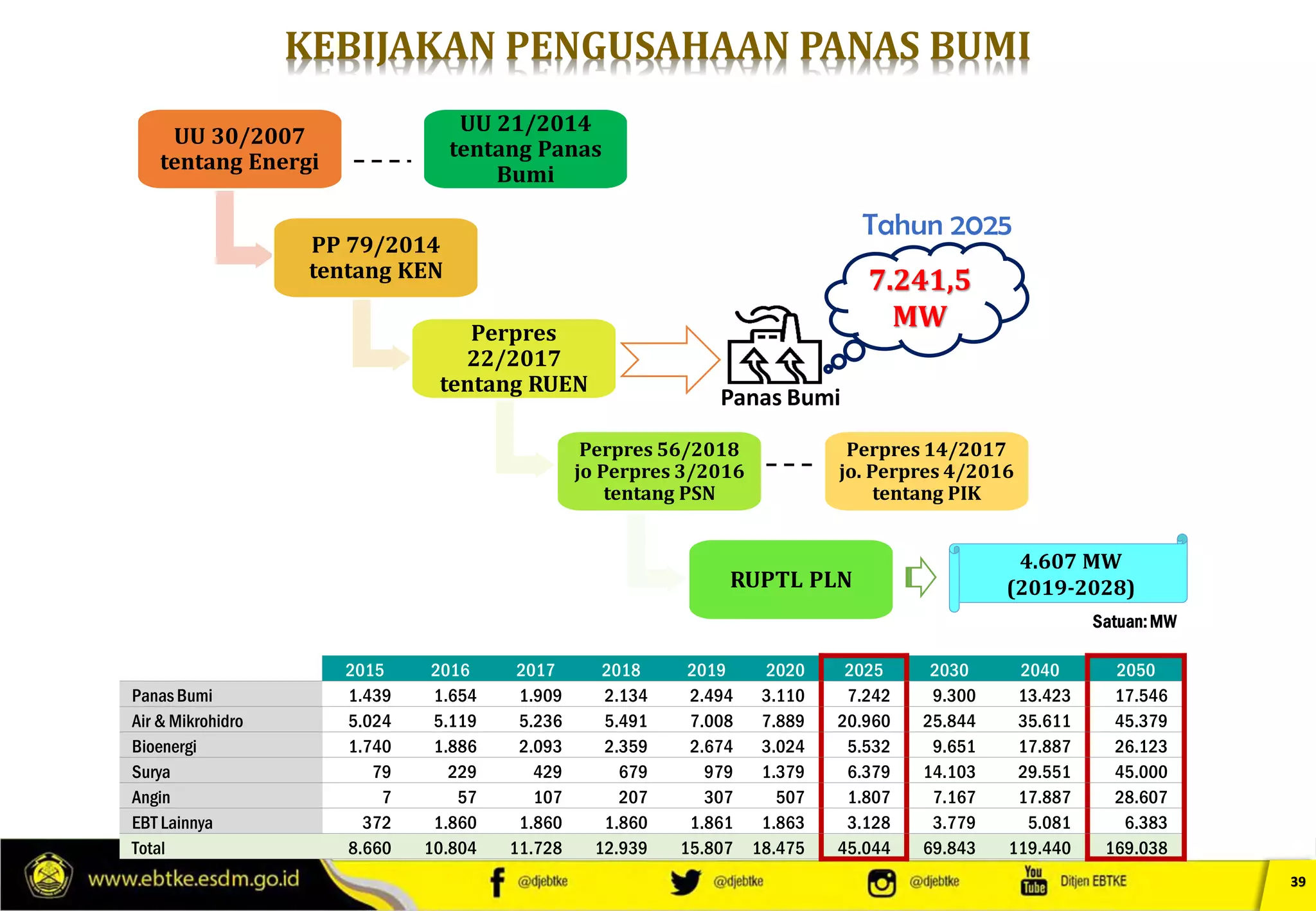 Low Investment Returns from Geothermal Energy in Indonesia